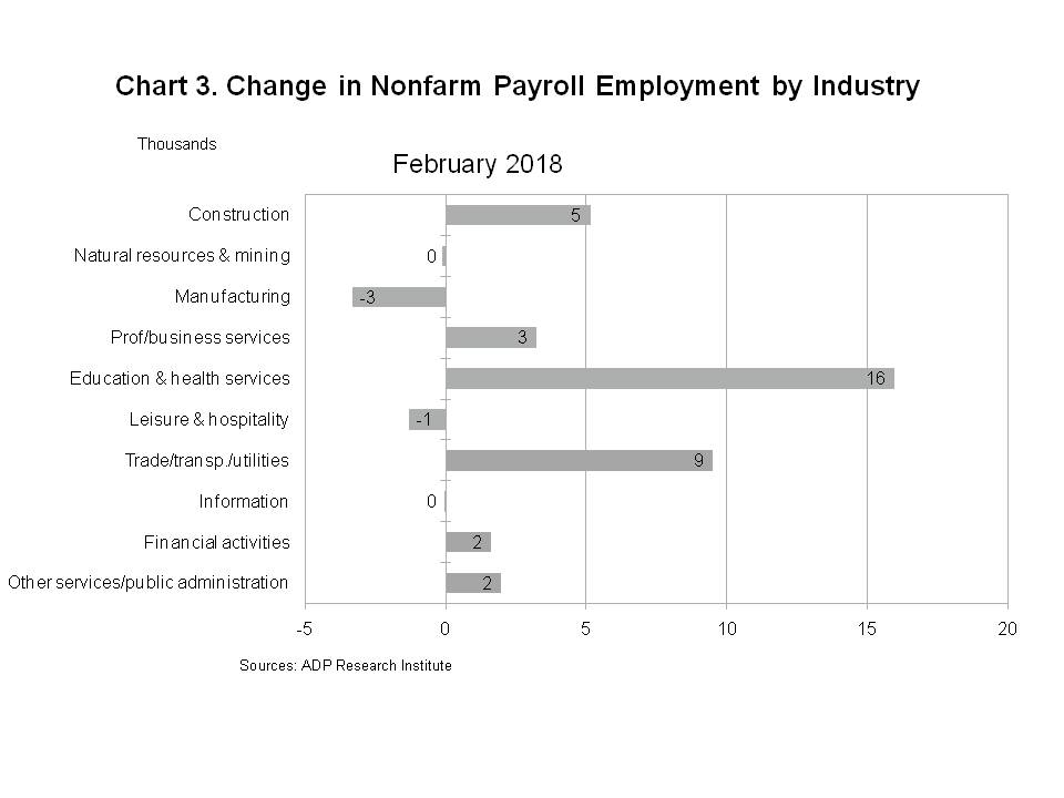 Chart 3 - Change in Total Nonfarm Payroll Employment by Industry